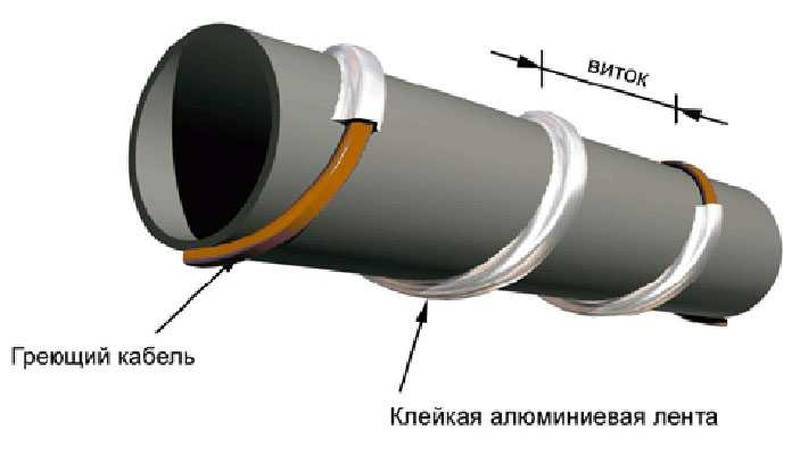 Обогрев труб с помощью греющего кабеля. как сделать правильный выбор - prodomostroy.ru | все о строительстве и ремонте
