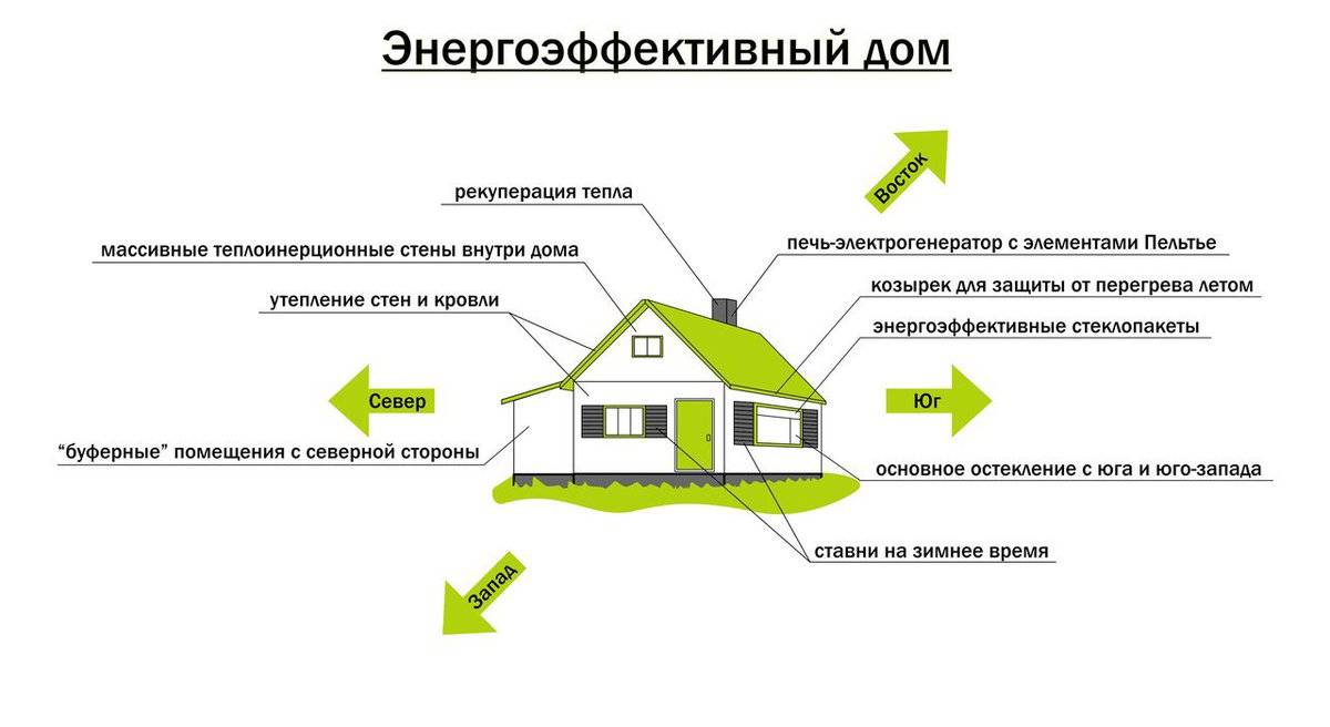 Как дешево и быстро построить дом