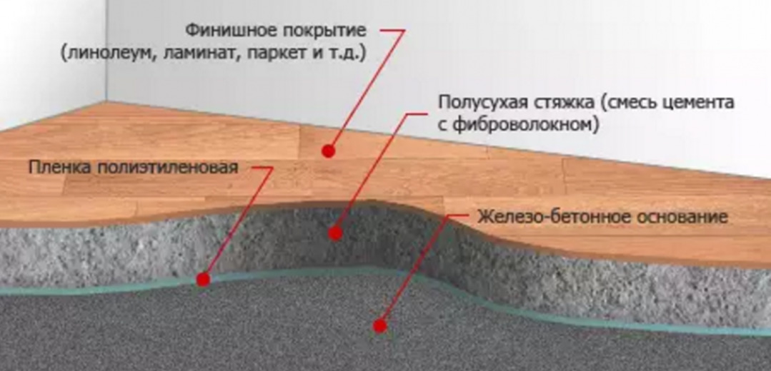 Сухая стяжка пола своими руками: пошаговый процесс + видео инструкция