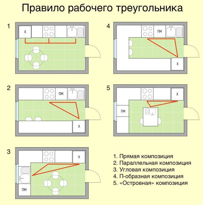 Правильное планирование кухни