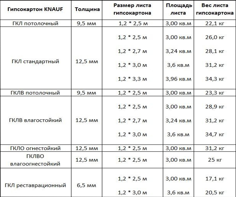 Гипсокартон горючий материал или нет