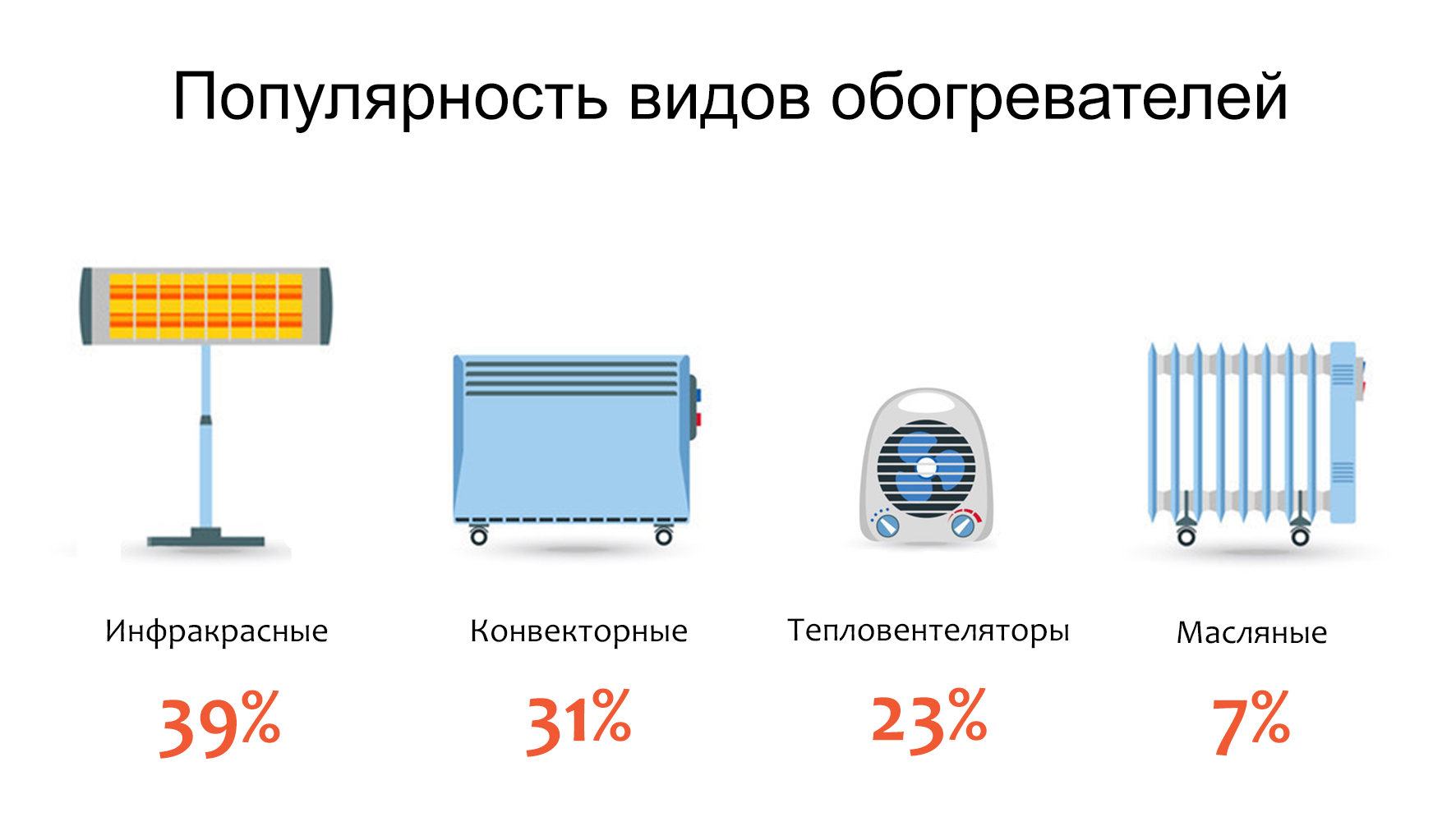 Что лучше выбрать конвектор или тепловентилятор?