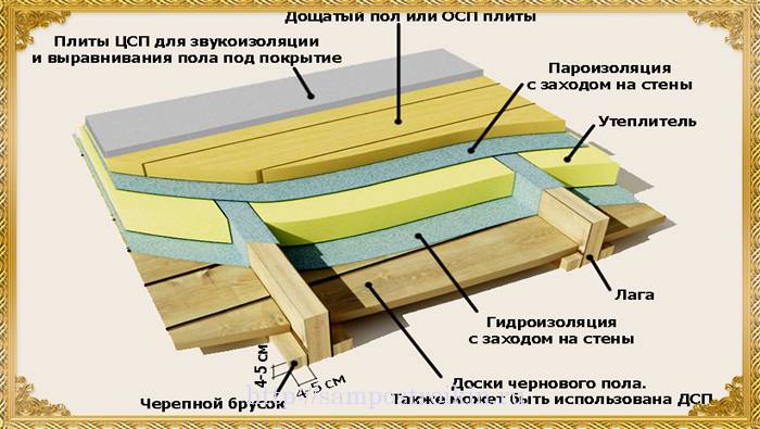 Как правильно утеплить пол в деревянном доме своими руками: инструкция
