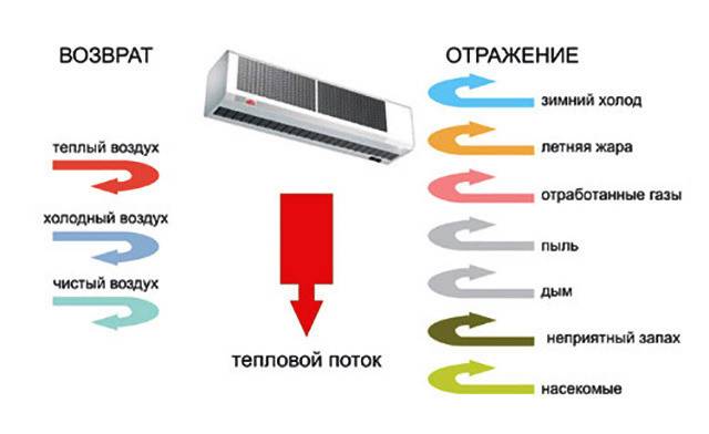 Тепловая завеса: для чего нужна, как выбрать (подобрать)