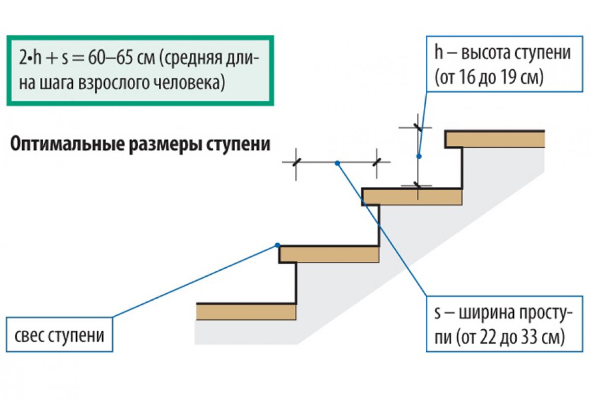 Снип на лестницы: все требования при расчетах и основные положения