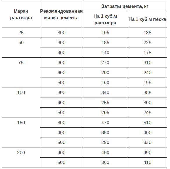 Сколько сохнет пескобетон
