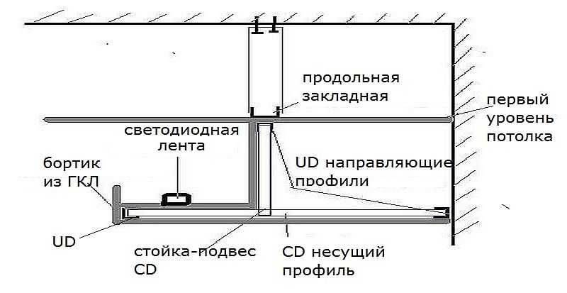 Как сделать короб под натяжной потолок с гипсокартонной конструкцией