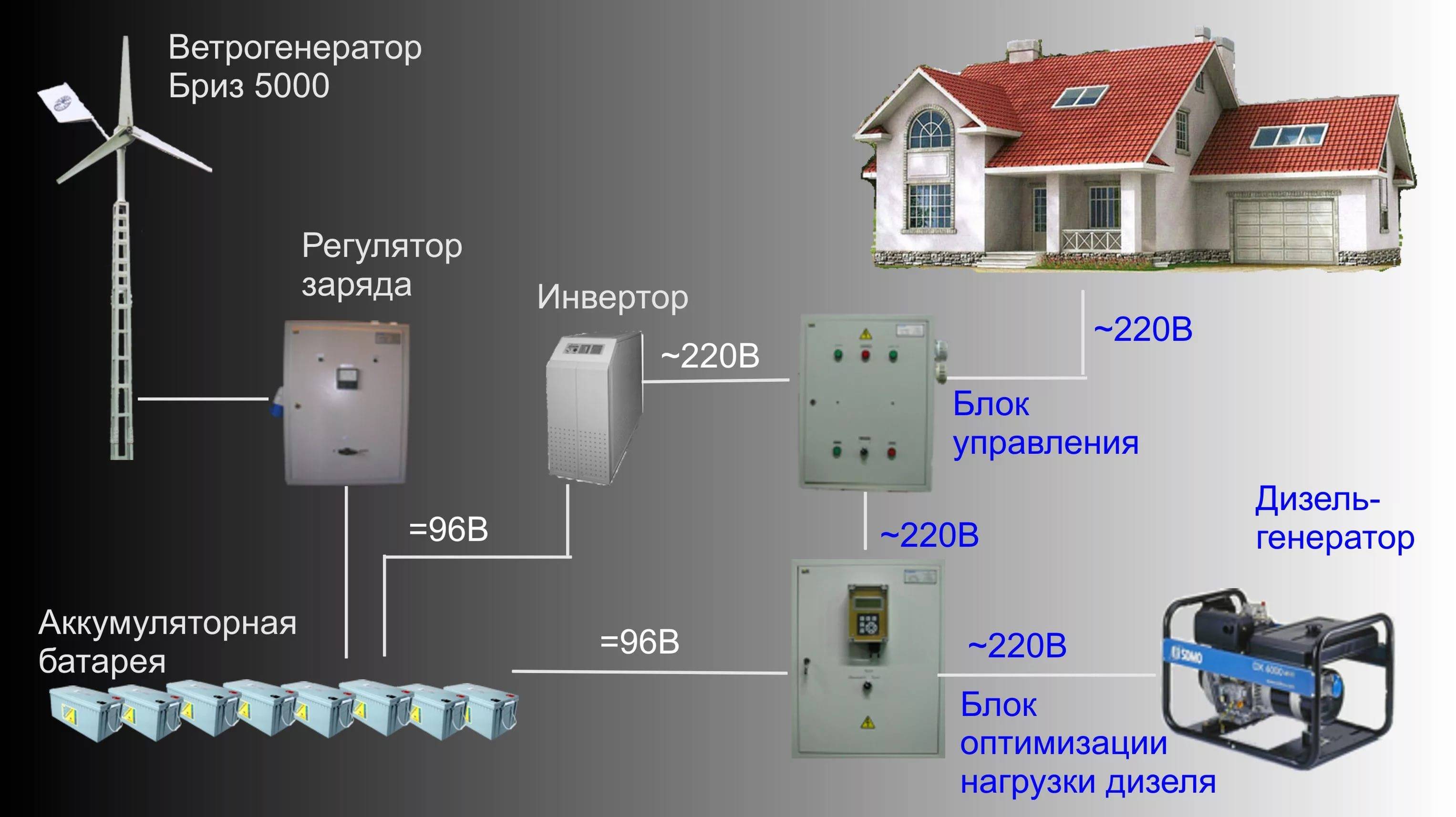 Альтернативная энергия для дома или дачи - инструкция, как создать недорогое и эффективное электроснабжения своими руками