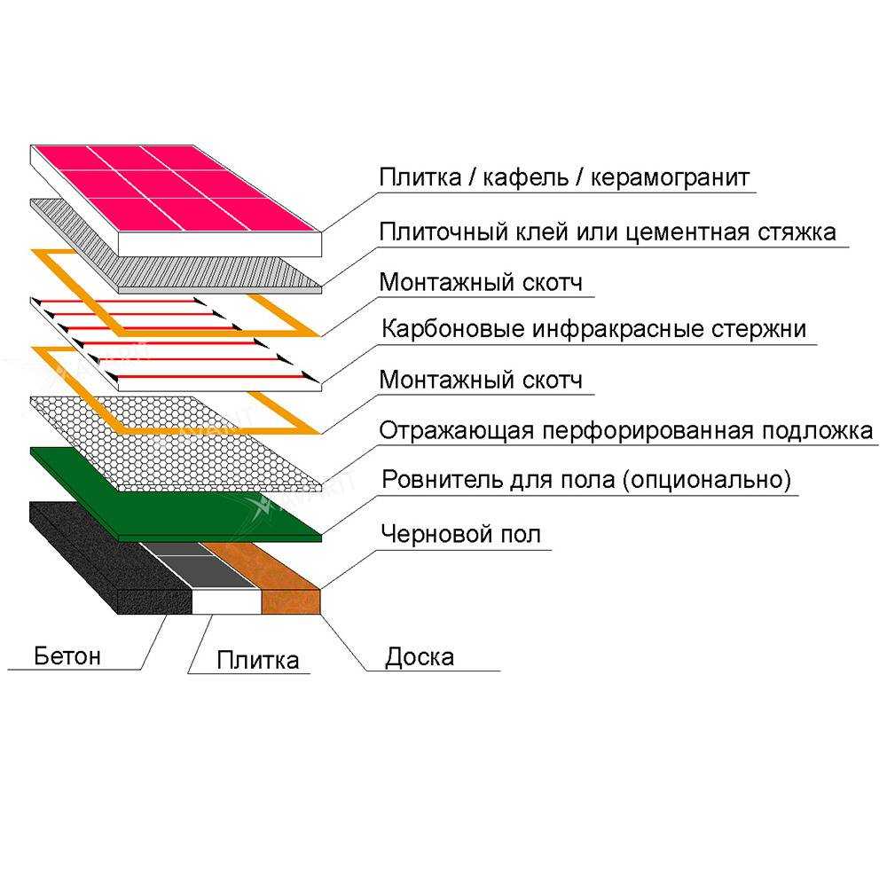 Инфракрасный теплый пол под плитку: пошаговая инструкция по монтажу