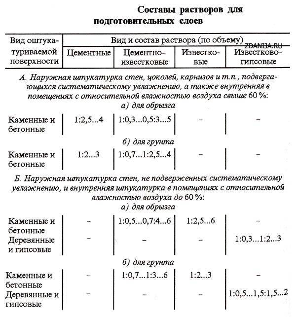 Особенности, правила изготовления и нанесения глиняной штукатурки