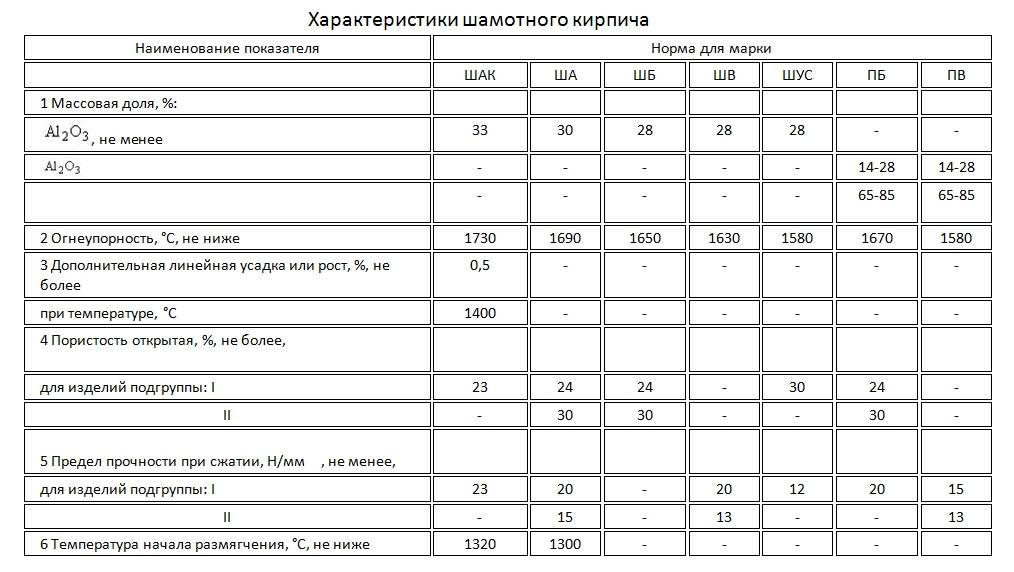 Огнеупорный кирпич шамотный – характеристики, производство, виды