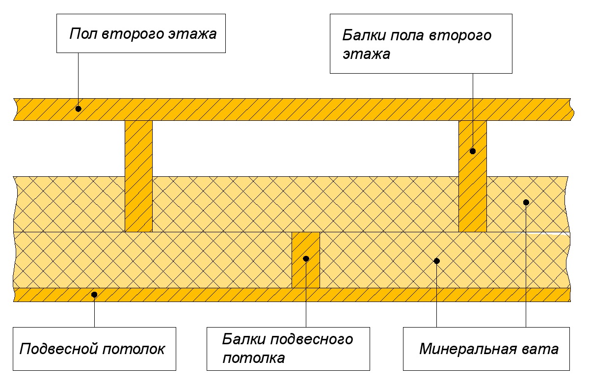Основные правила и материалы для отделки низких потолков в частном доме