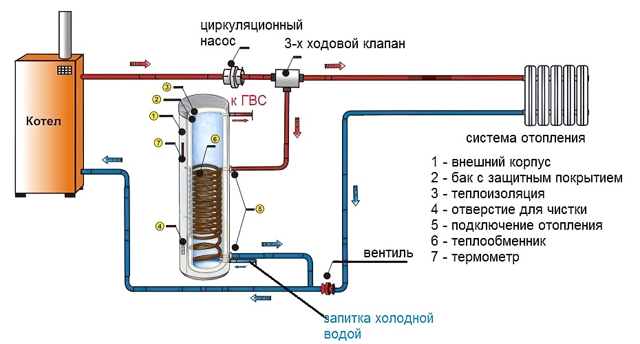Бойлеры для воды: обзор лучших предложений на современном рынке
