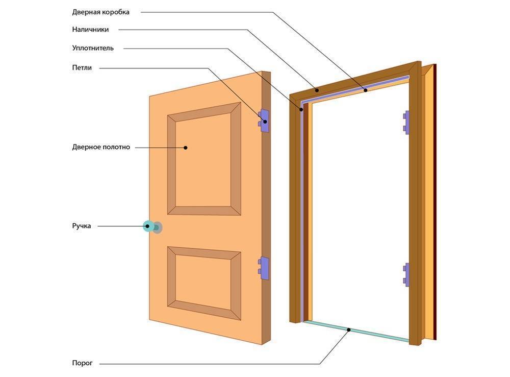Как установить межкомнатную дверь, чтобы не было мучительно стыдно за свои руки | дизайн интерьера