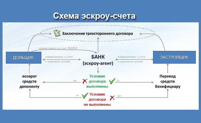 Для застройщиков откроют доступ к эскроу-счетам