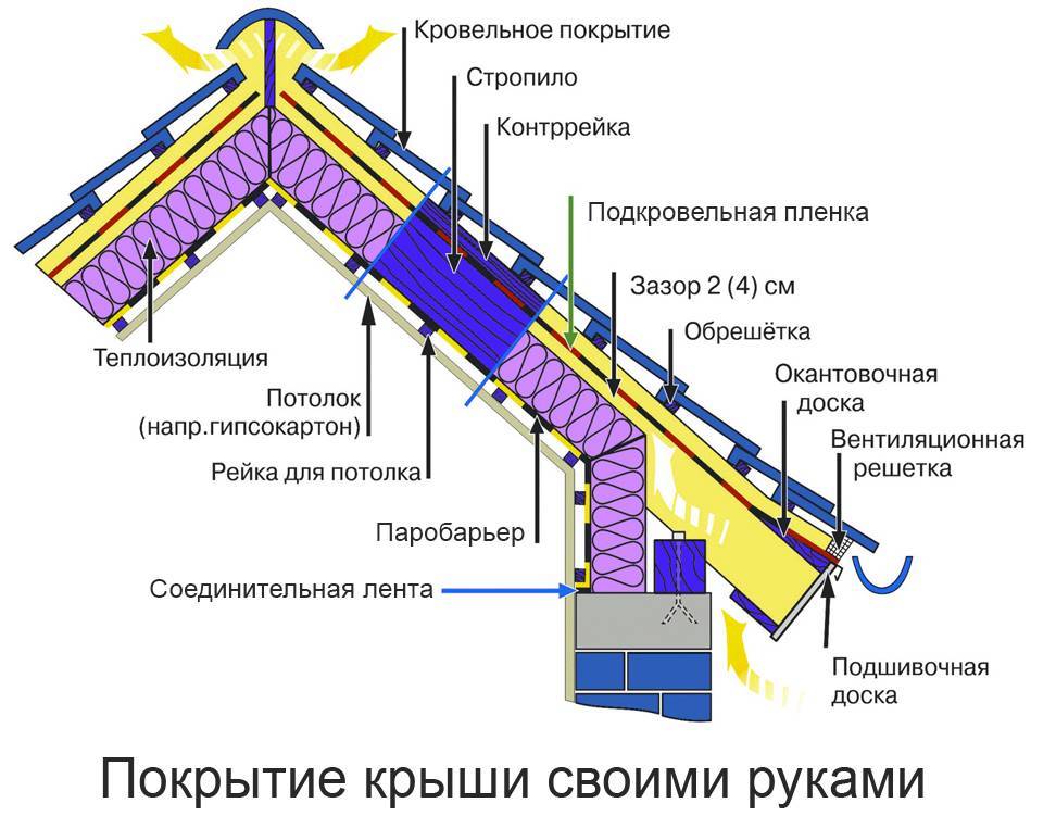 Укладка металлочерепицы шаг за шагом: инструкция, технология, правила