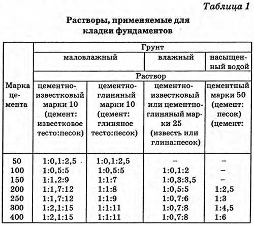 Виды кладочного раствора: пропорции, расход, правила замеса
