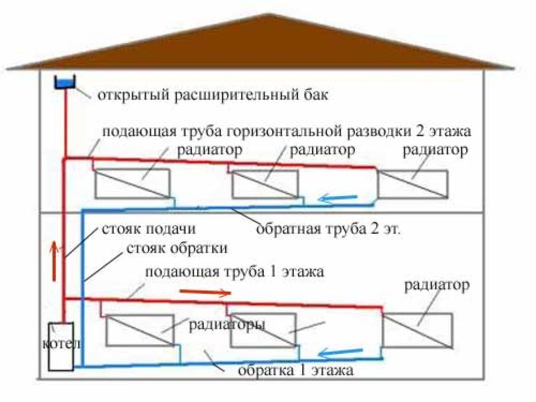 Однотрубная система водяного отопления частного дома своими руками