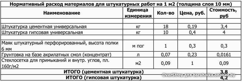 Расход декоративной штукатурки на 1м2: норма на метр квадратный смесей для внутренней отделки стен ("короед" и иных) и расчёт необходимого количества на калькуляторе