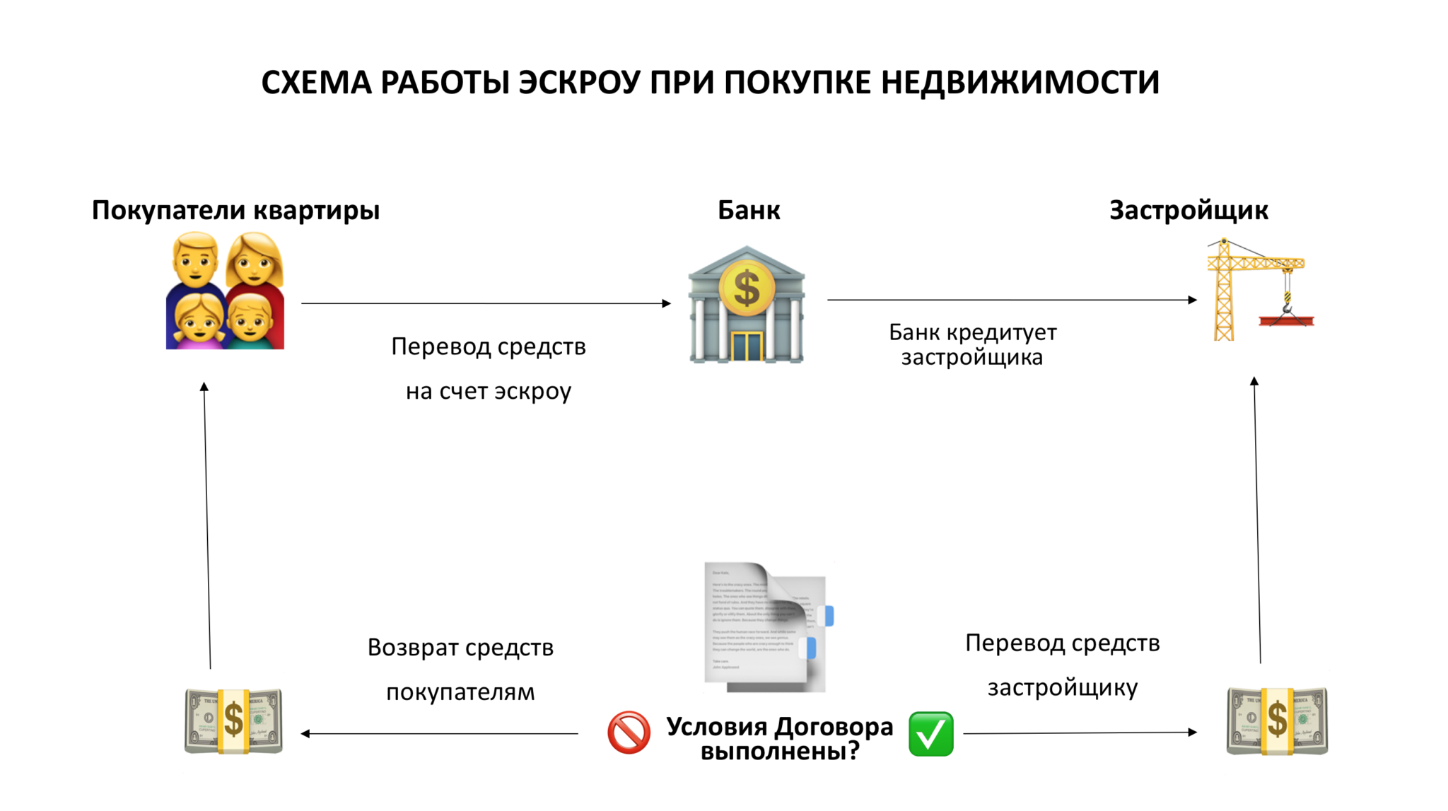 Новые счета при покупке квартиры. Эскроу-счета что это. Схема эскроу. Счет эскроу схема. Схема эскроу сделки.