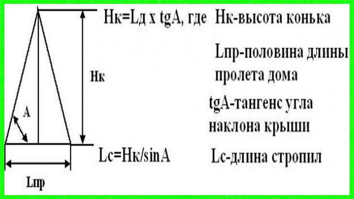 Онлайн калькулятор расчета угла наклона, стропильной системы и обрешетки двускатной крыши дома