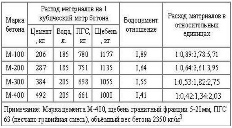 Бетонная стяжка своими руками