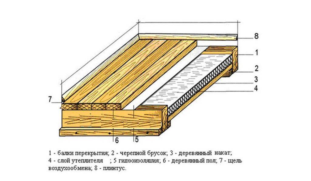 Варианты утепления бетонного пола