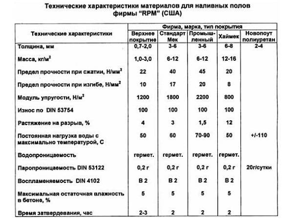 Сколько сохнет наливной пол от различных производителей | онлайн-журнал о ремонте и дизайне