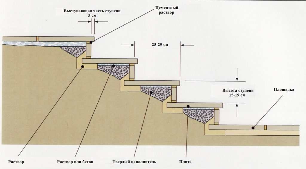 Уличные бетонные лестницы: особенности изготовления и отделки