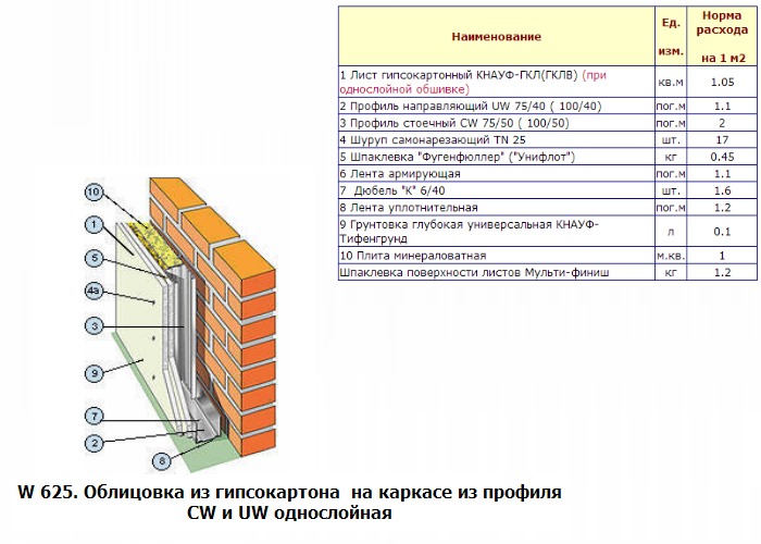 Отделка стен гипсокартоном