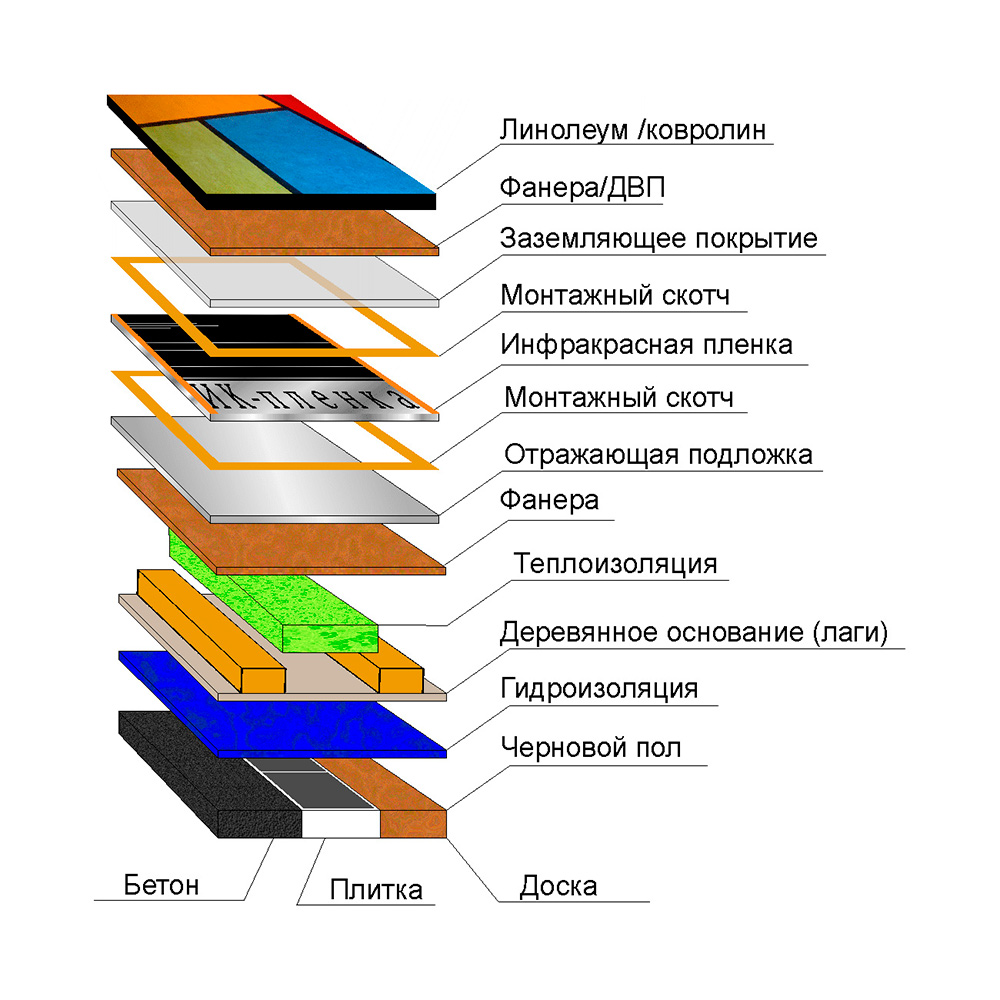 Теплый пол под линолеум на деревянный пол - водяной или инфракрасный