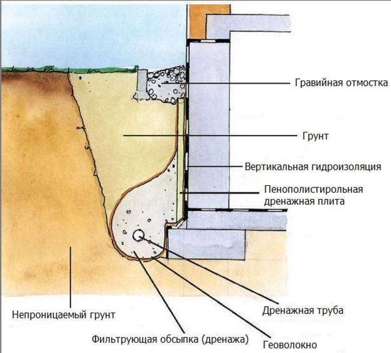 Отмостка вокруг дома: конструкция, материалы, технология