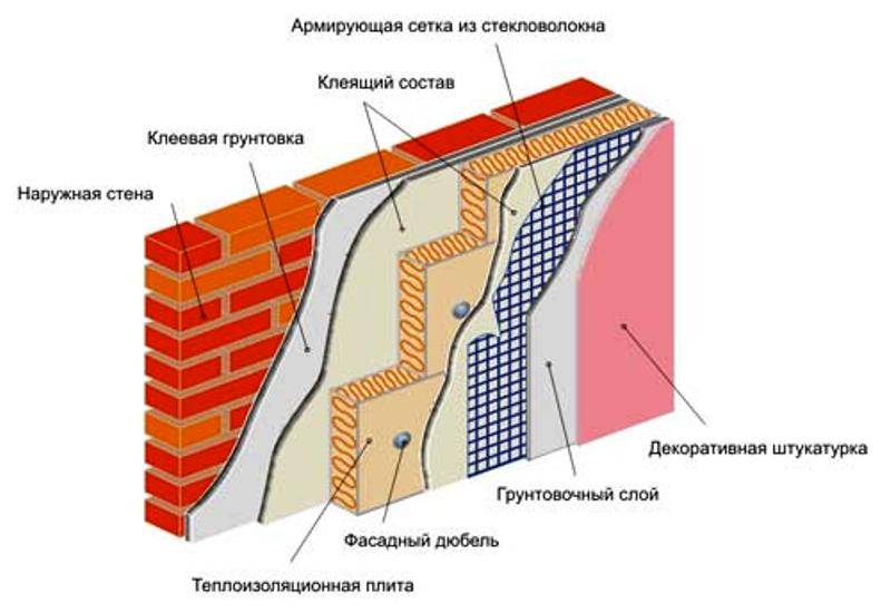Штукатурка по пеноплексу: чем штукатурить снаружи дома, как оштукатурить фасад своими руками, внутри помещения и для наружных работ