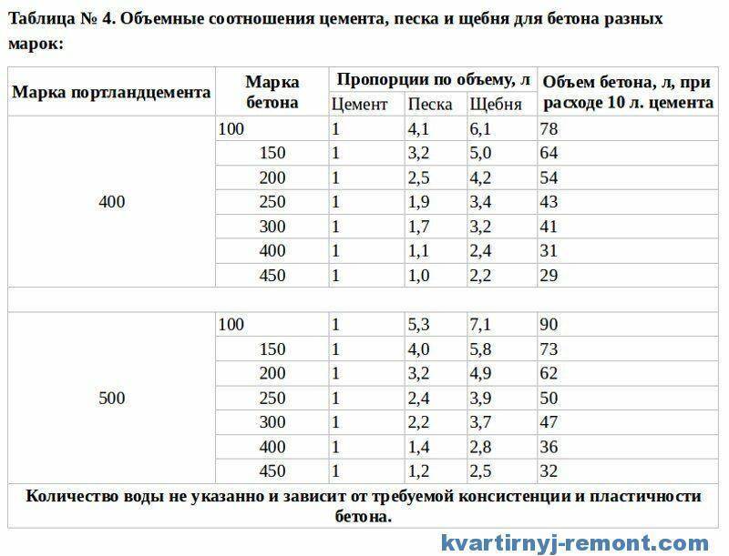 Как сделать бетон своими руками: особенности состава и подробная инструкция