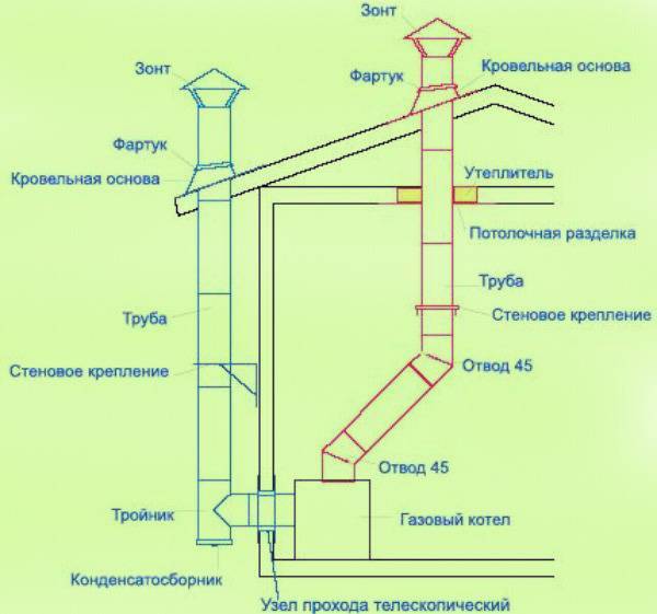 Правила установки дымохода для газового котла