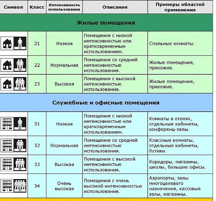 Какой линолеум лучше выбрать для кухни по типу материала, фактуре и цвету. как выбрать линолеум для кухни: какой предпочесть?