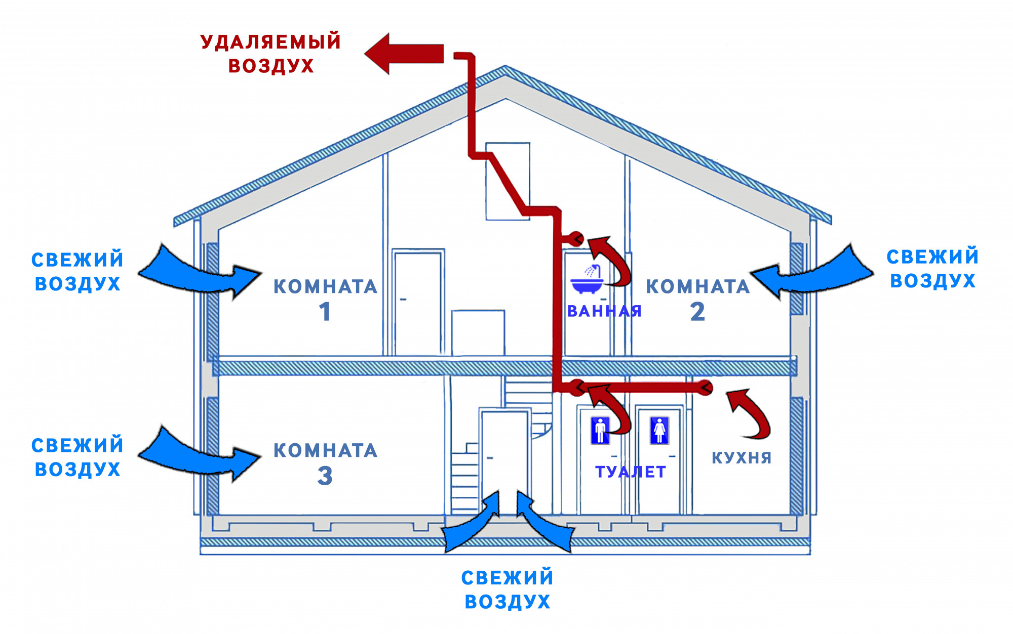 Вентиляция дома. классификация и расчет систем вентиляции дома | builderclub