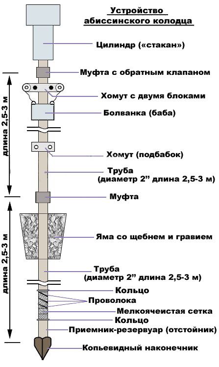 Абиссинский колодец на даче своими руками: все плюсы и минусы