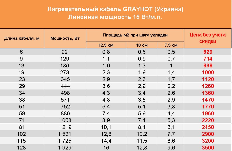 Как рассчитать длину кабеля на теплый пол?