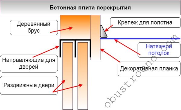 Что монтируется сначала: натяжной потолок или шкаф-купе?