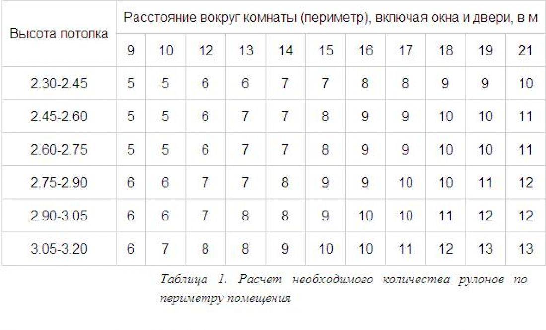 Расход жидких обоев на 1 кв. м: способы рассчета, калькулятор