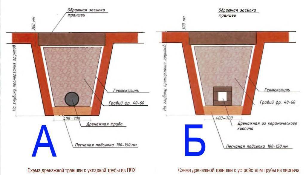 Схема монтажа дренажной трубы