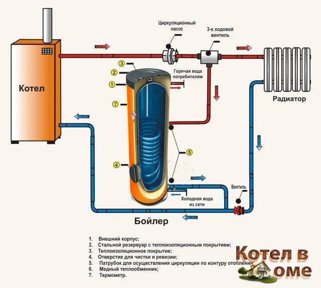 Какой бойлер для нагрева воды выбрать для квартиры и дома