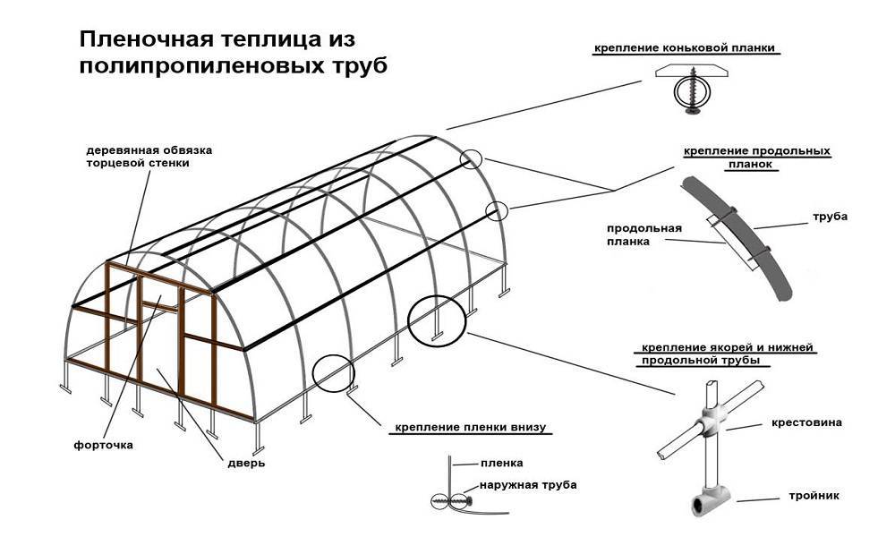 Ворота из пластиковых труб своими руками размеры и чертежи