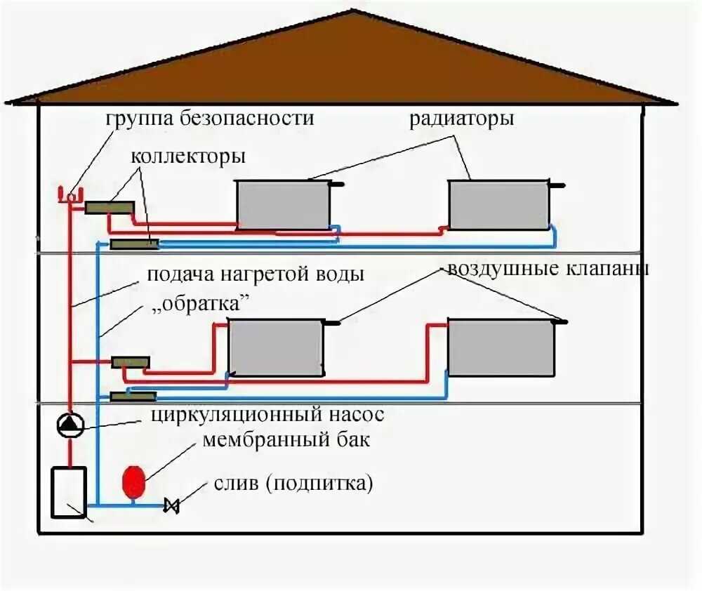 Как устроена закрытая система отопления – монтаж в частном доме своими руками