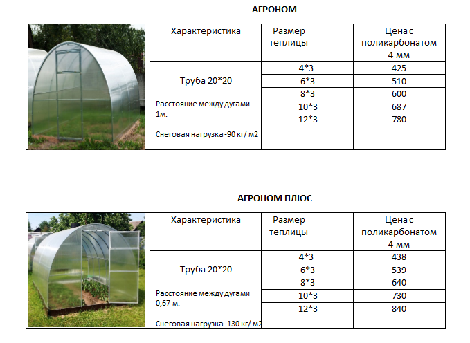 Площадь теплицы в квадратных метрах. Размер поликарбоната для теплицы 3 на 6. Ширина стандартной теплицы из поликарбоната. Стандартная ширина поликарбоната для теплиц. Ширина листа поликарбоната для теплицы.