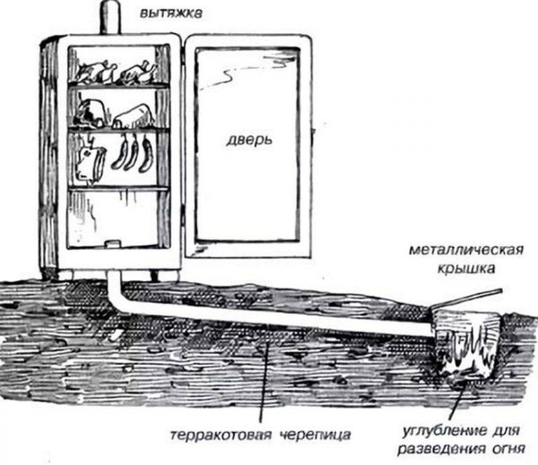 Коптильня холодного копчения: устройство, чертежи для изготовления своими руками из кирпича и дерева | фото & видео