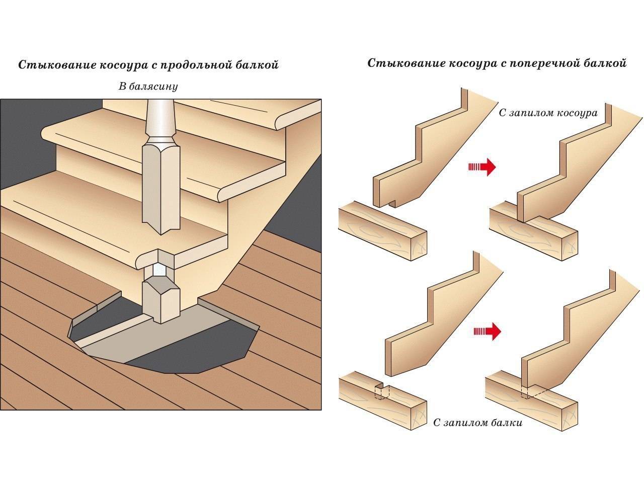 Как разметить тетиву деревянной лестницы под ступени. как осуществить крепление косоуров к элементам лестницы