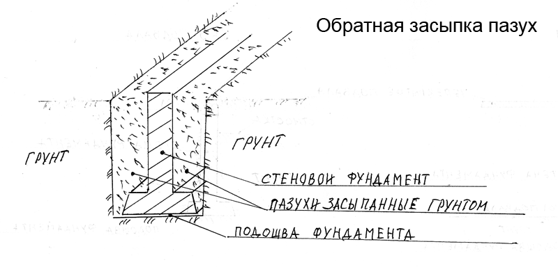 Технологическая карта на обратную засыпку пазух котлована