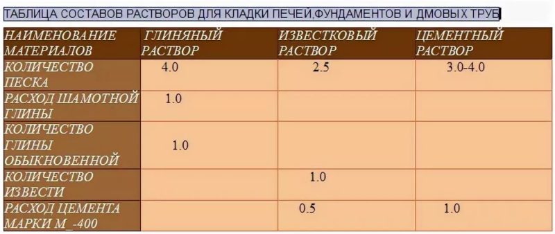 Раствор для кладки печи из кирпича: пропорции песка и глины, можно ли добавлять цемент